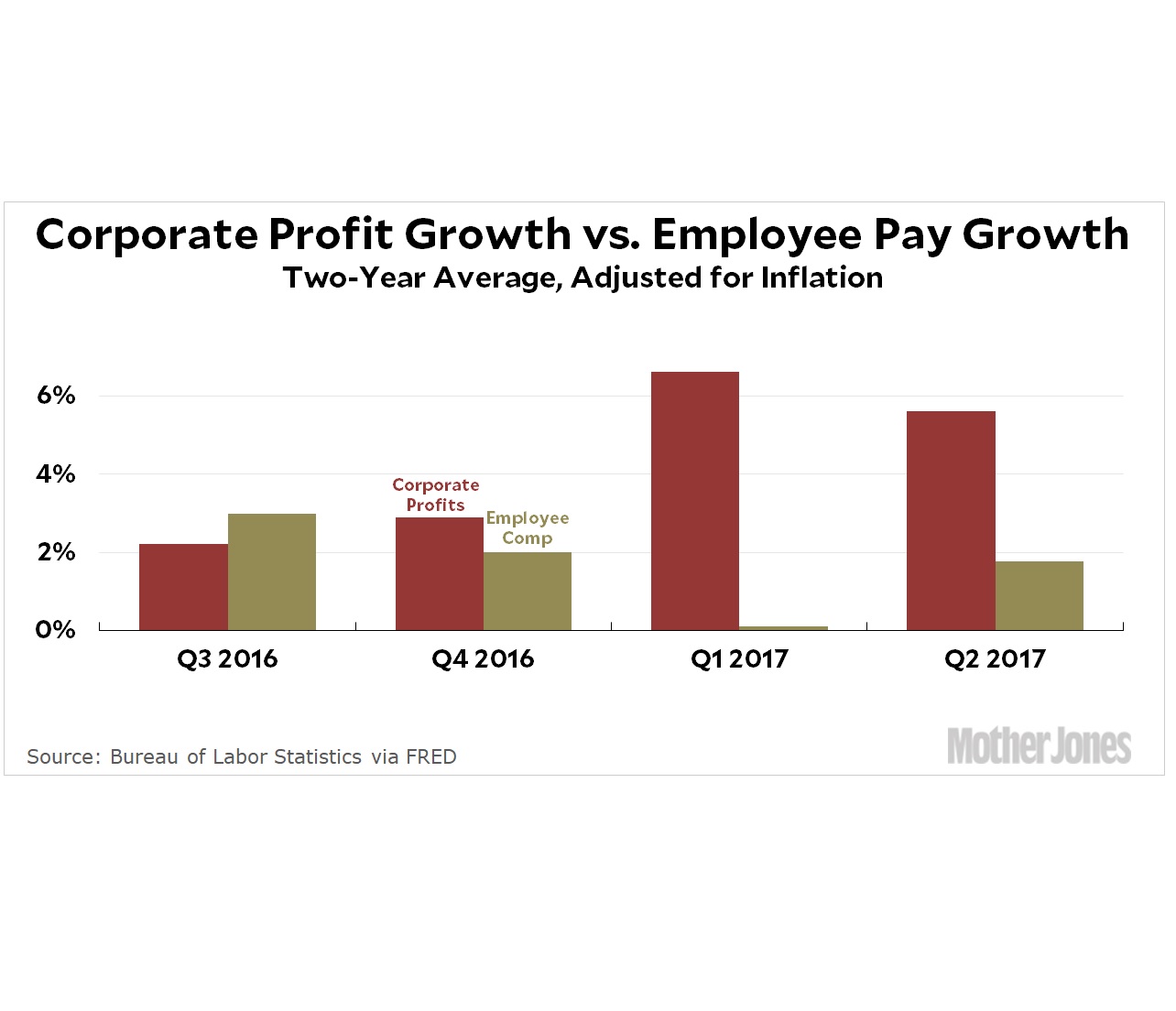 Corporations Are Raking in Record Profits, but Workers Aren’t Seeing