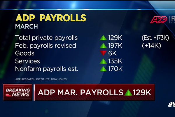 Us Private Sector Adds 129000 Jobs In March Adp Cinemontage 9933